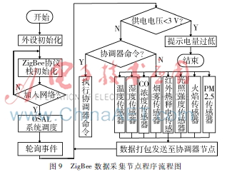 基于zigbee的家庭监控系统,基于arm的安防监控项目