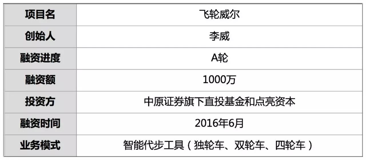 融资1000万他的4轮平衡车5.5kg转弯灵活度80%流水累计9千多万