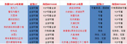 创维g7d和海信u7k哪个好,创维g7值不值得买