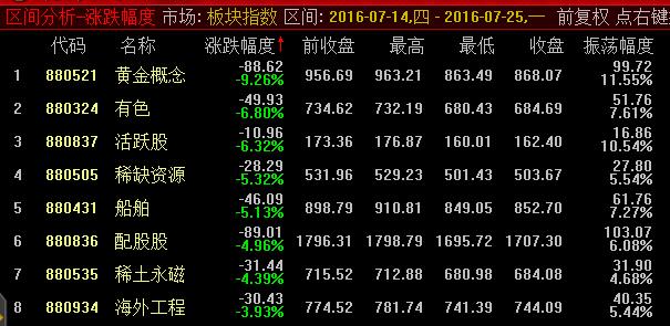 大盘八天才跌了1.47%？一根中阳就能创新高
