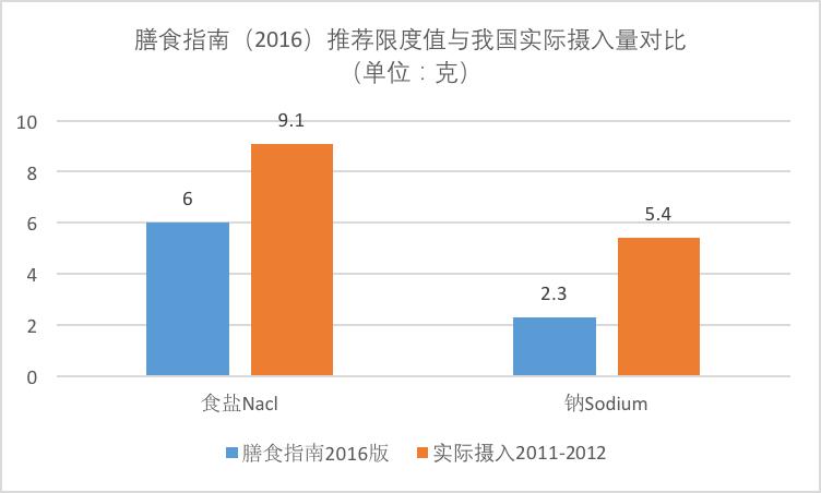 低盐等于低钠吗？5分钟带你了解高血压饮食