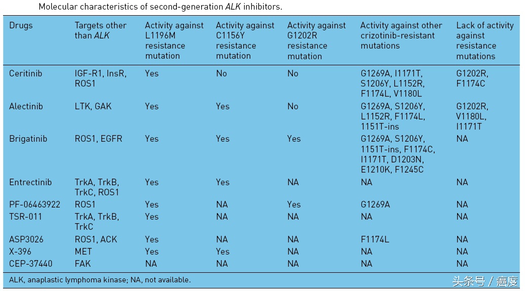 alk基因突变靶向药物作用点,alk基因突变靶向药物有几代