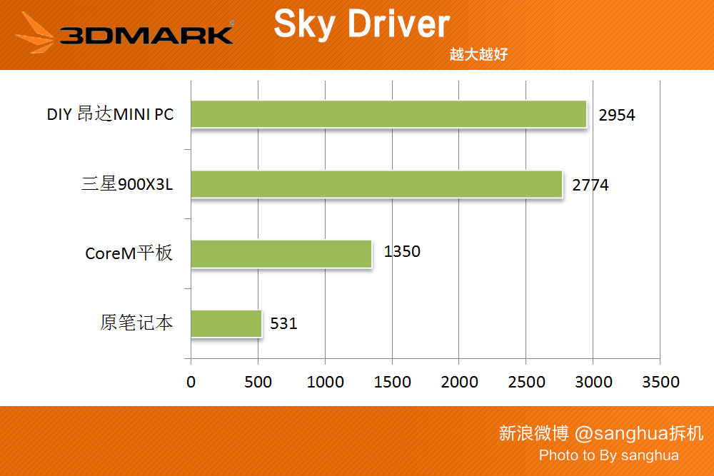 自己diy超级路由器,自己做一个路由器