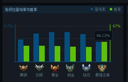 LOL胜率第一辅助琴女，将滚键盘进行到底