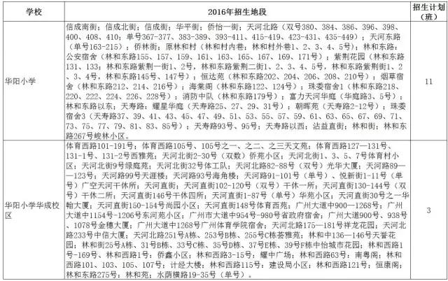 华成变华阳学位有盘暴涨400万（实探天河北10盘涨价虚实）