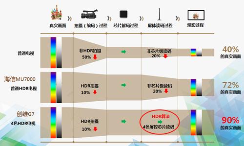 创维g7d和海信u7k哪个好,创维g7值不值得买