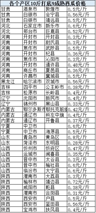 现在西瓜在产地一般多少钱一斤,全国西瓜产地与价格