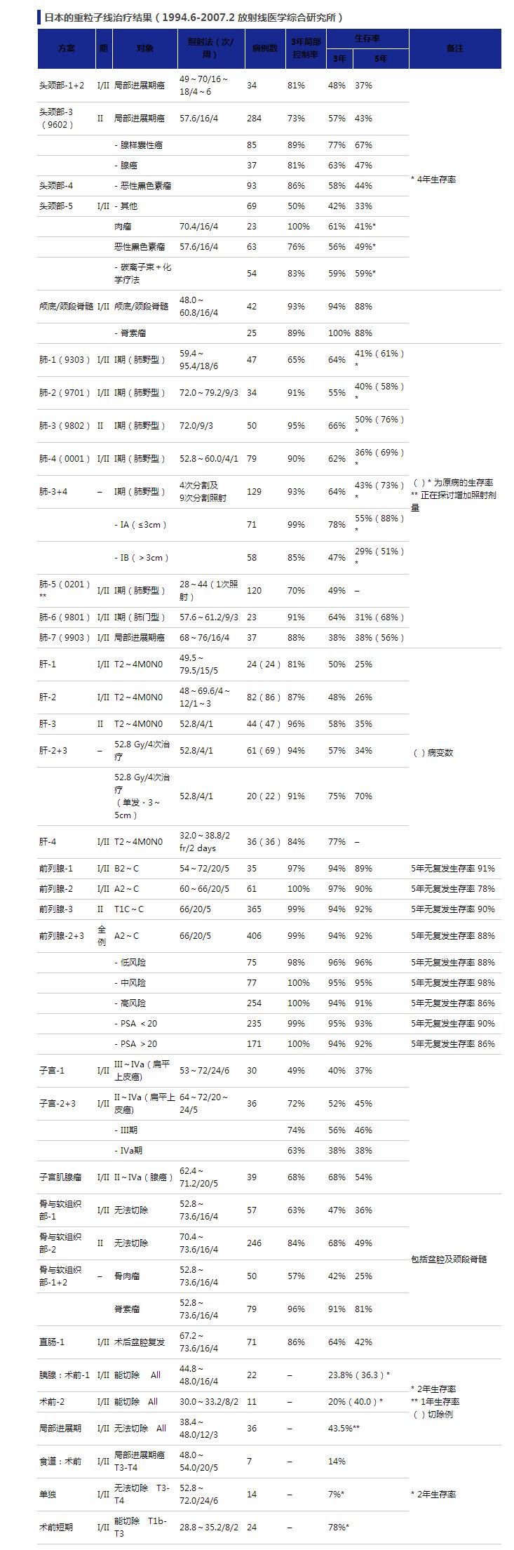 恶性肿瘤重离子技术,质子重离子治疗多大的肿瘤