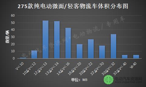 轻客型物流车,电动轻客物流版排行