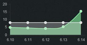 辅助中的法术机关枪用她对面就已经爆炸