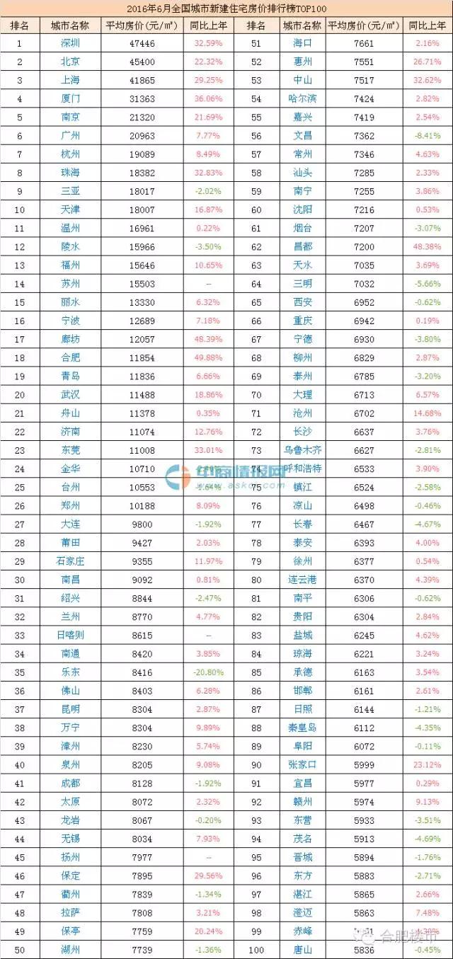 合肥现在房价跌了还是涨了,合肥房价怎么又涨了