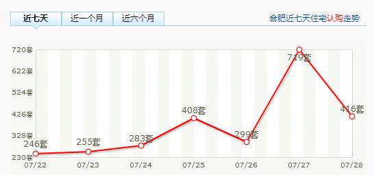 “滨湖”“高新”暗自较劲！日销售均超百套谁更有潜力？