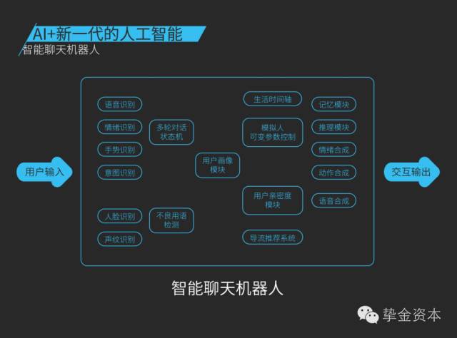 做投资需要懂哪些学问,人工智能聊天机器人的技术可行性