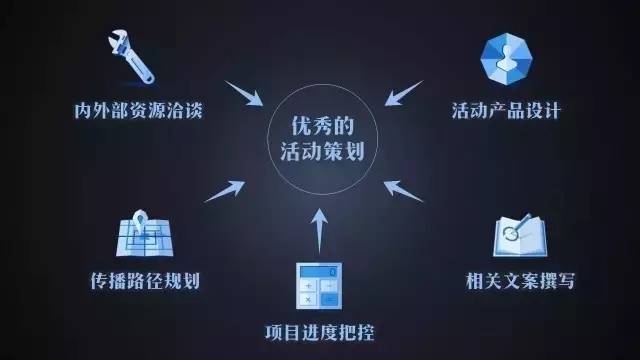 分享|10分钟教会怎样炼成优秀的活动策划