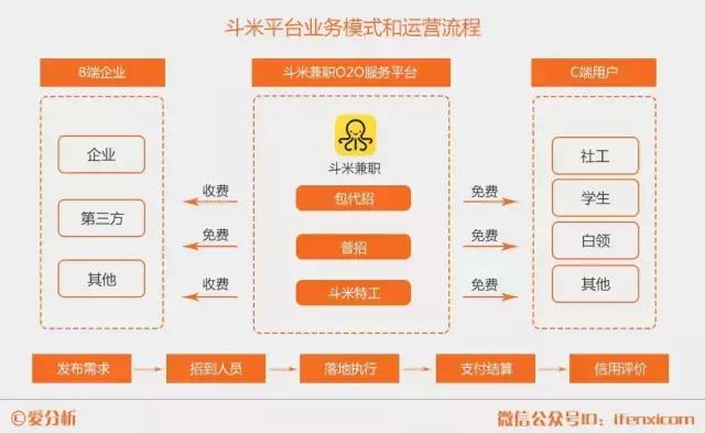 58同城斗米兼职在哪,斗米兼职盈利模式