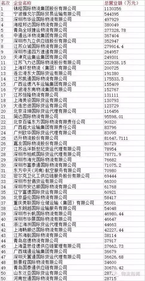 正式发布：中国国际货代物流百强榜，上榜的企业都是谁？