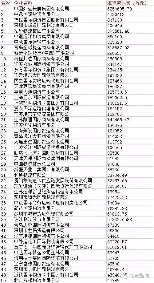 正式发布：中国国际货代物流百强榜，上榜的企业都是谁？