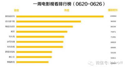 一周数据统计表,iptv游戏周排行
