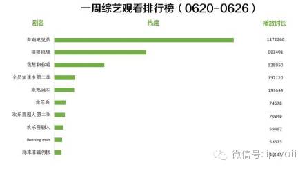 一周数据统计表,iptv游戏周排行