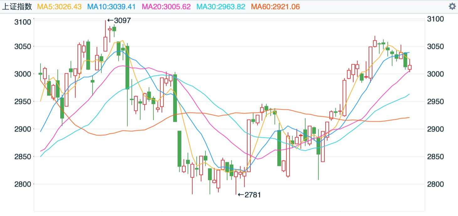 3000点进退两难，监管层“特停”玩绝杀，涨停板敢死队见光死