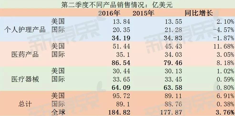 强生、诺华二季度报一起看：重磅药物贡献大！