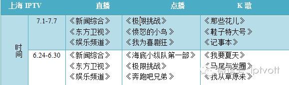 一周数据统计表,iptv游戏周排行