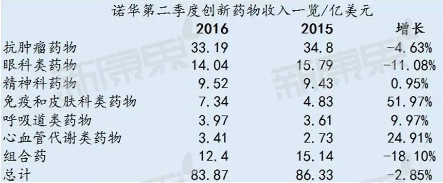 强生、诺华二季度报一起看：重磅药物贡献大！