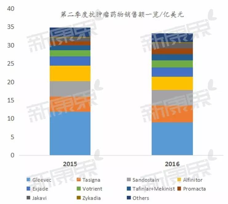 强生、诺华二季度报一起看：重磅药物贡献大！