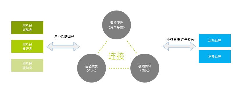 听创业者说：硬件如何让骑行和羽毛球运动更加智能