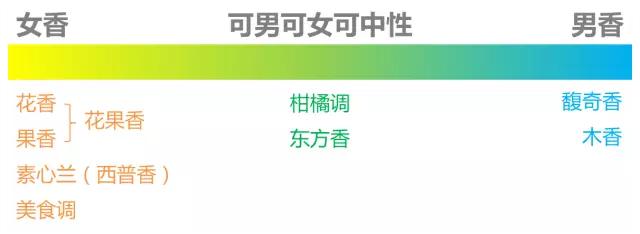香水怎么选适合自己的香型 (常用香水香型大全)