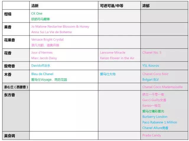香水怎么选适合自己的香型 (常用香水香型大全)
