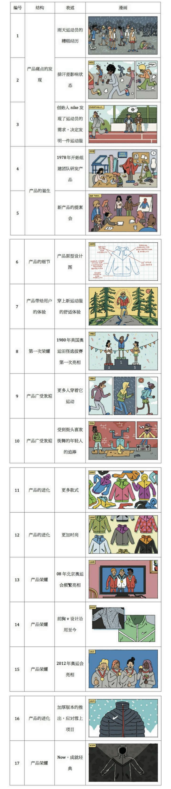 nike产品的故事,nike产品知识培训