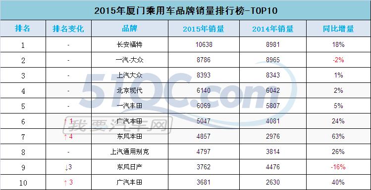 125个品牌你算老几?2015厦门最全品牌销量排行榜出炉