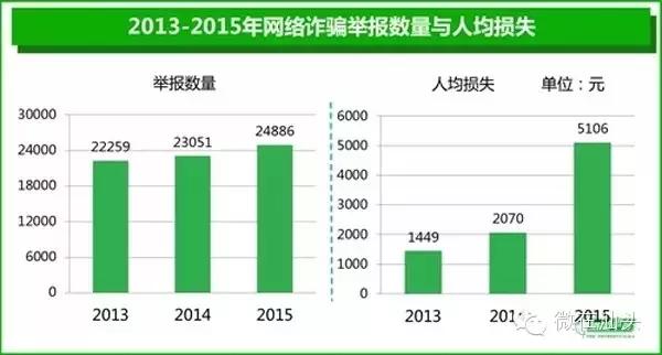 诈骗案件有多可怕,诈骗受害者最多的是哪个省份