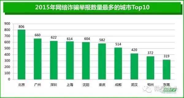 诈骗案件有多可怕,诈骗受害者最多的是哪个省份