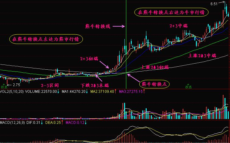 简单把握牛熊转换点，大盘涨跌一看就明，不懂活该不赚钱