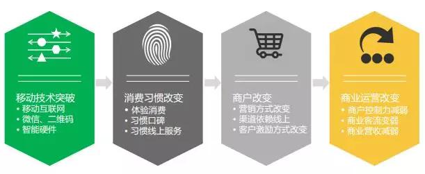 互联网+机场商圈迎接新生态—腾讯：黄丽