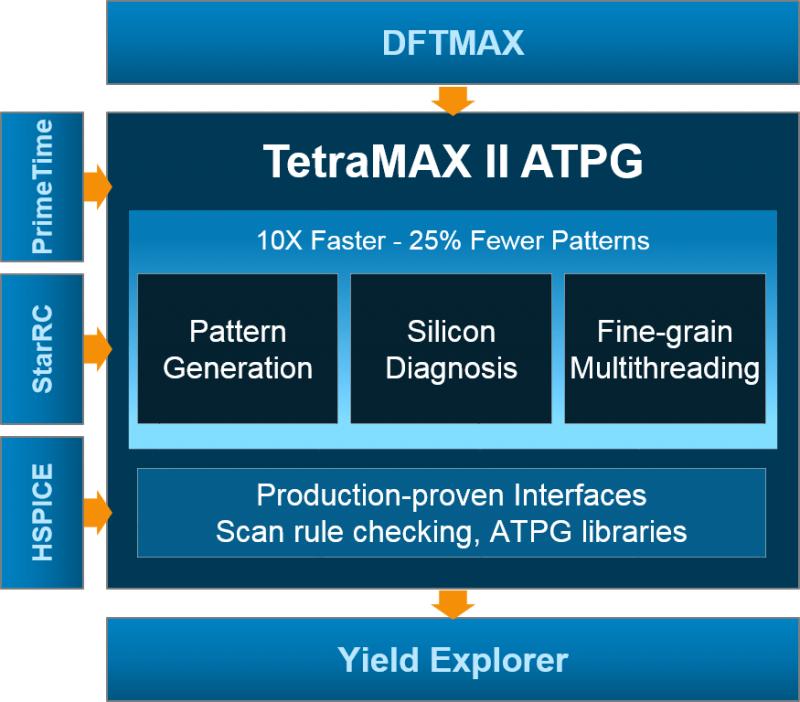 TetraMAXII多方性能大为提高新思取得与意法半导体及东芝合作