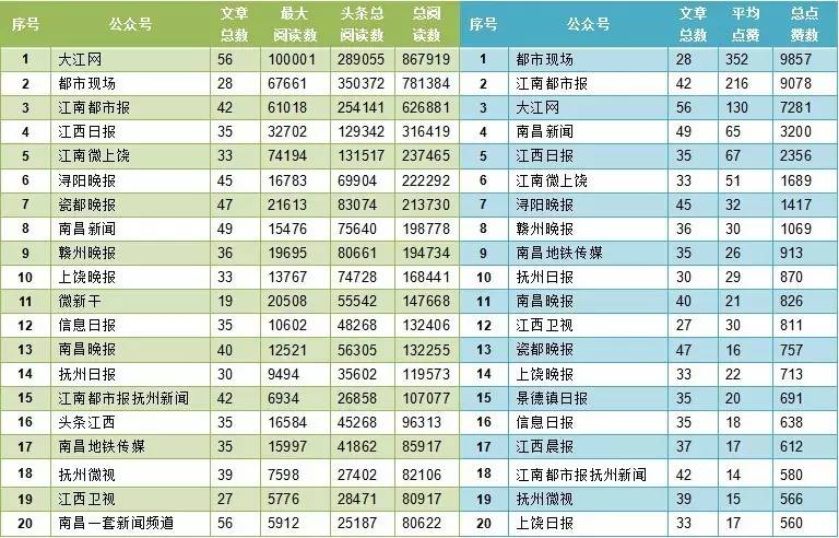 榜单江西媒体微信公众号排行│上周唯一的10万+!这篇泥土味十足的文章怎么做到的?