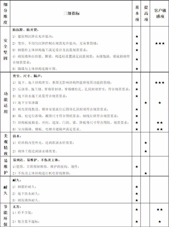 华润住宅系列档次划分,华润置地住宅工程质量标准严格吗