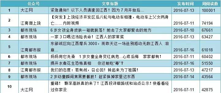 榜单江西媒体微信公众号排行│上周唯一的10万+!这篇泥土味十足的文章怎么做到的?