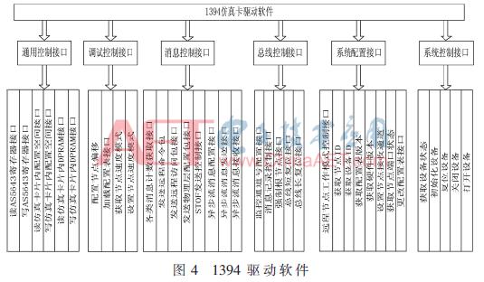 1394仿真,1394总线使用什么结构