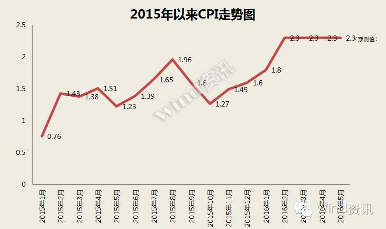 5月cpi和ppi数据解读,5月cpi数据公布