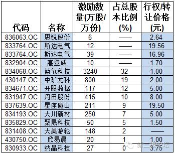 新三板股份讲解,新三板股权激励员工持股政策