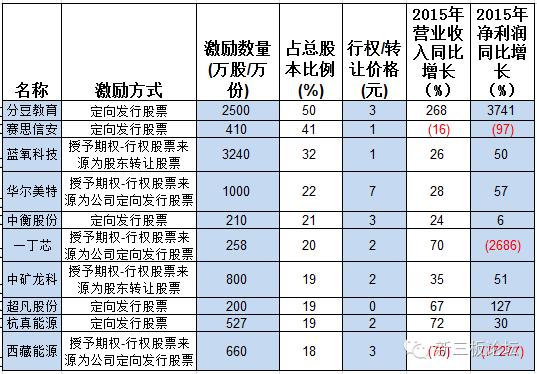 新三板股份讲解,新三板股权激励员工持股政策
