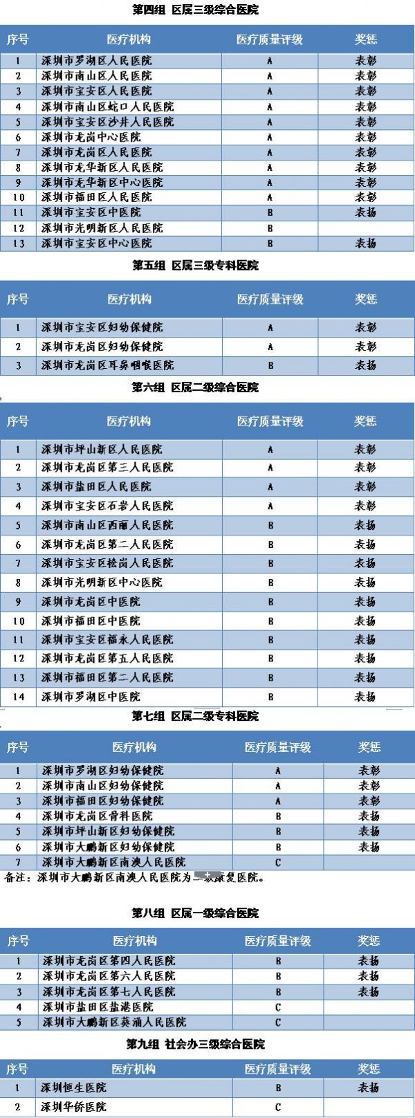 深圳市公立医院综合评价结果,深圳卫计委医院排名