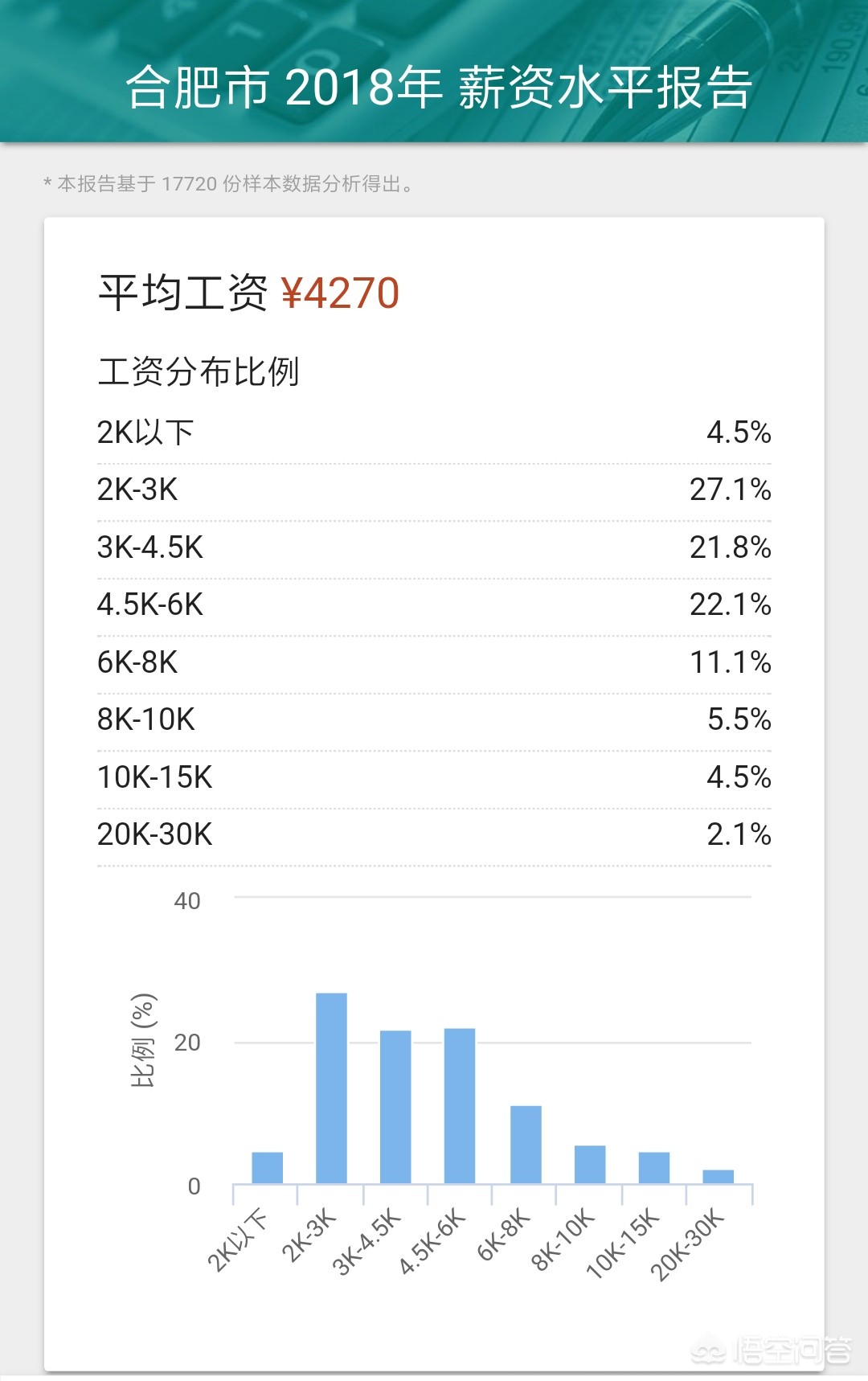 在合肥月工资8000什么水平,你觉得在合肥月工资拿8000算高吗