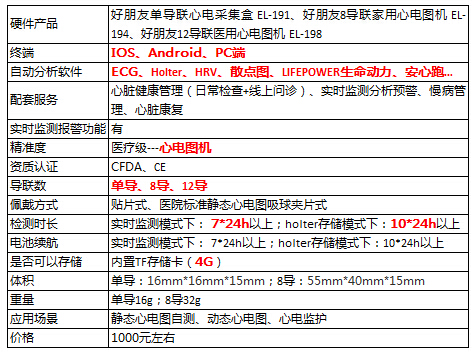 盘点:那些酷炫的可穿戴心电设备