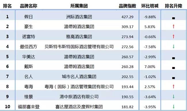2016年住宿业市场规模,2018年中国酒店业