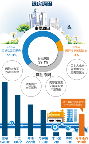 昆明市退房官司,昆明退房越来越多了